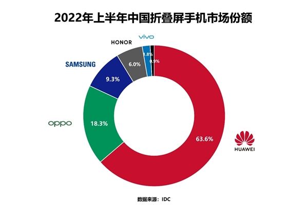 华为手机市场份额华为在中国的市场份额-第1张图片-太平洋在线下载
