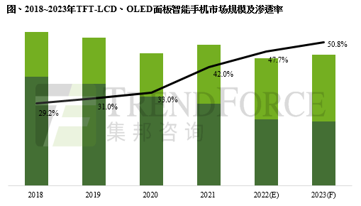 三星手机导入华为
:TrendForce：OLED 手机渗透率逐年提升，预计 2023 年将达 50.8%